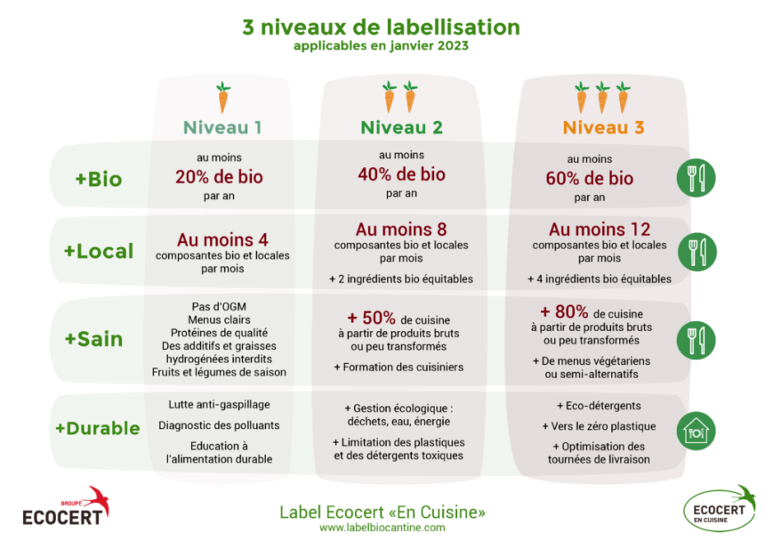 ZOOM ON // Ecocert En Cuisine: Bio-Gemeinschaftsverpflegung in Frankreich