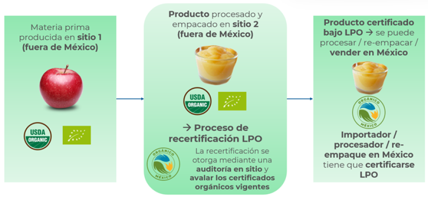 Importación de productos orgánicos a México: Principales requisitos de cumplimiento